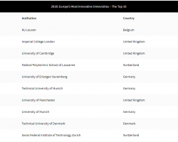 新鲜出炉的欧洲最具创新力的大学排名